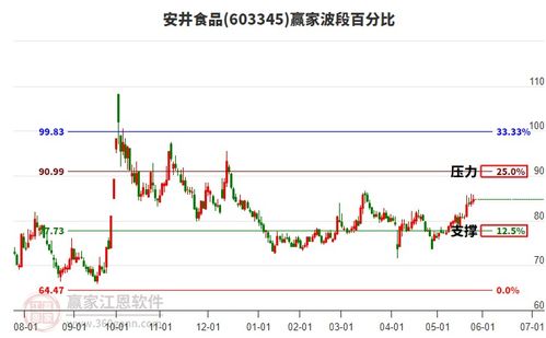 食品飲料行業(yè)迎來關鍵壓力位，三大龍頭股安井食品、千禾味業(yè)、三元股份全面解析