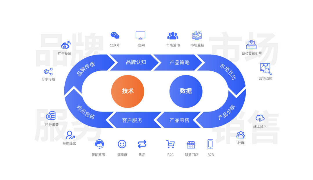 云徙科技 重新定義營(yíng)銷(xiāo)數(shù)字化，構(gòu)建企業(yè)級(jí)增長(zhǎng)新引擎